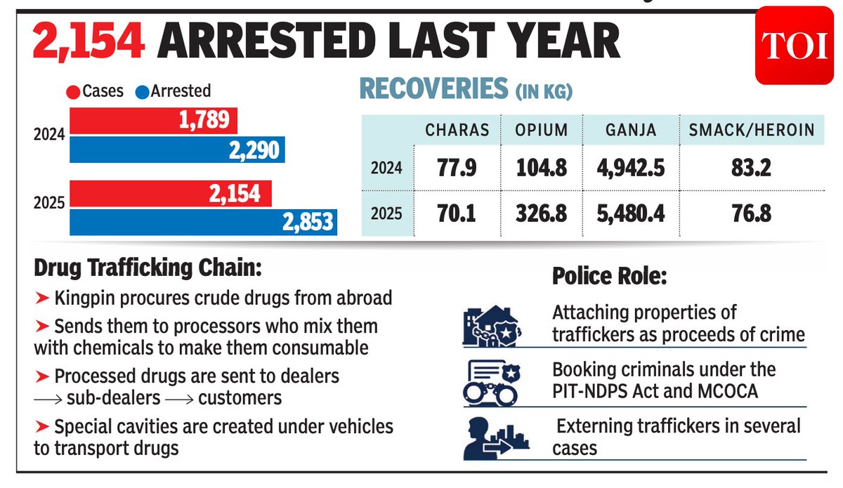 timesofindia's tweet image. More #narco cases filed &amp;amp; arrests made as cops turn up heat on #drug offenders 

More details 🔗toi.in/nsStcY