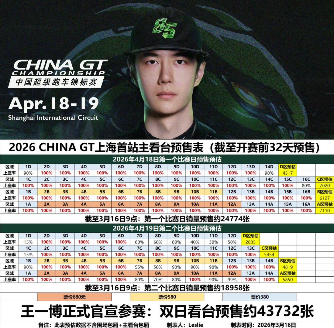 ยอดการเปิดจำหน่ายตั๋วล่วงหน้า 32 วันก่อนการแข่งขัน CHINA GT ที่เซี่ยงไฮ้ หลังจาก #หวังอี้ป๋อ ประกาศเข้าร่วมการแข่งขันอย่างเป็นทางการมีการจำหน่ายตั๋วล่วงหน้า 2 วันประมาณ 43,732 ใบ

-18 เม.ย. 2569 ประมาณ 24,774 ใบ
-19 เม.ย. 2569 ประมาณ 18,958 ใบ

#WangYibo #85RACING