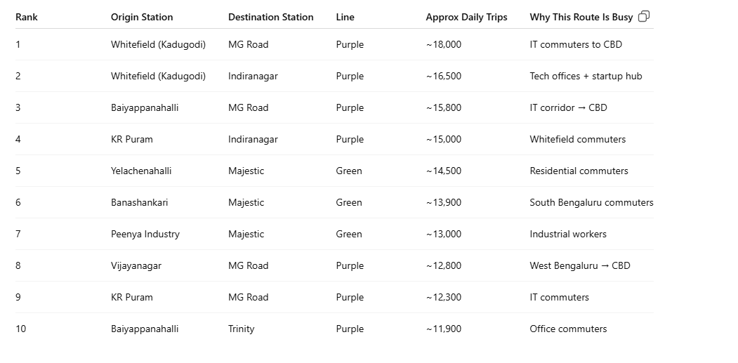 vmsharan's tweet photo. ⭕️Most metro users travel <8 km. Metro is mainly a last-mile / medium-distance commute system
⭕️ Metro handles only ~6–8% of Bengaluru travel demand, meaning massive growth potential.
⭕️ Surprisingly Indiranagar gets more traffic than MG road (Office + nightlife hub)
⭕️ Top origin station is Whitefield (Kadugodi) and Destination Station is MG Road and Indiranagar