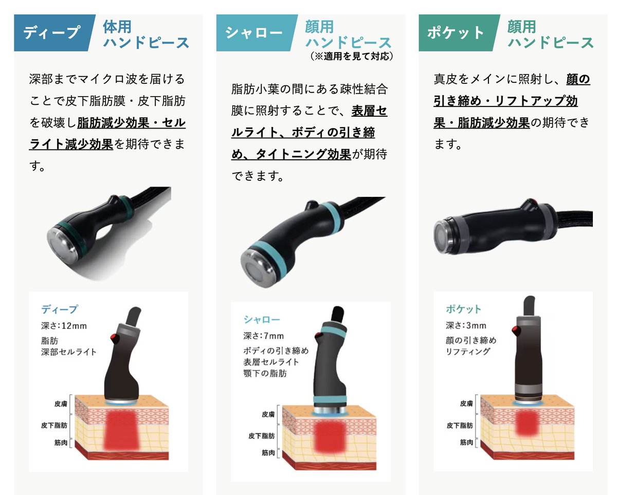 Yasagure_tokyo's tweet photo. オンダプロのクリニック選び方。

韓国だと「オンダプロ」じゃなくて、その前の機種の「オンダ」を使っている事が多い。（ボディが白いのがオンダ、黒いのがオンダプロ、DEKAのロゴがないエステ用のが偽物）

顔用メインのハンドピースは3mmまでだから、基本は真皮のリフトアップ。脂肪減少効果はそこまで強くない。
脂肪減少を狙うなら、7mmまで届く「シャロー」を使うかどうかで変わる。

最初は日本もこの3mmだけを使うプロトコルのクリニックが多かったけど、最近は顔に3mm＋7mmのハンドピースを使って脂肪減少効果を高めるクリニックが多い。

ただ、7mmだけで施術したり、ジュール数が強すぎたり、もともとの脂肪量が少ない人だと腫れやしこりが出ることがある。

しこりはマッサージして脂肪の排出促せば1〜2週間くらいで落ち着くことが多い。ただし、腫れが出れば効果が高いって訳じゃない。

脂肪量に合わせたハンドピースの使い分けと、ジュール数の設定が大事。

あと、Xでバズってるオンダの投稿はいつもキャバ嬢かフォロワー多い人が多く、ステマの可能性も高いのでそこも含めて判断した方がいい。

脂肪減少効果はどのデバイスよりあると思うけど、身体はやっぱり回数めちゃかかるのと、顔も何回か必要だしピンポイントで脂肪を減らすのは無理なので、脂肪吸引の方が手っ取り早いのは事実。

でももちろんオペしたくない人、ダウンタイム取れない人には良い施術！オペはリスクもあるし。

結論
・何ジュールなのか
・ハンドピースは何を使ってるのか
・骨格や脂肪量を見極めて施術してくれるか

が大事だと思います✌️