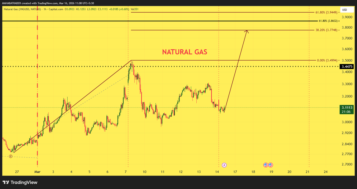 MahabaTrader's tweet photo. #naturalgas #Nifty #Crudeoil https://t.co/ooRupZXDD7