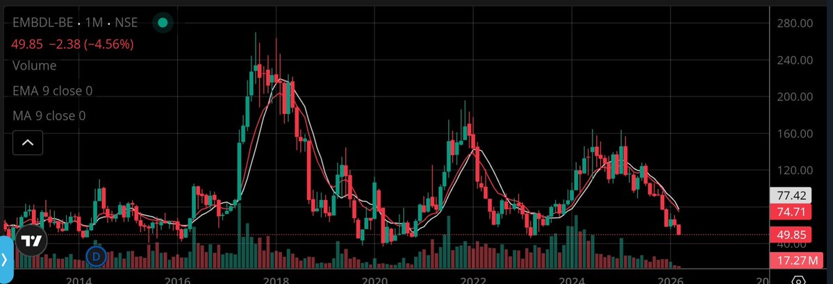 JAKEEAGARWAL's tweet image. Embassy Development
Multi year low
#RealEstateInvestment #embdl #nifty #StockMarketInvesting