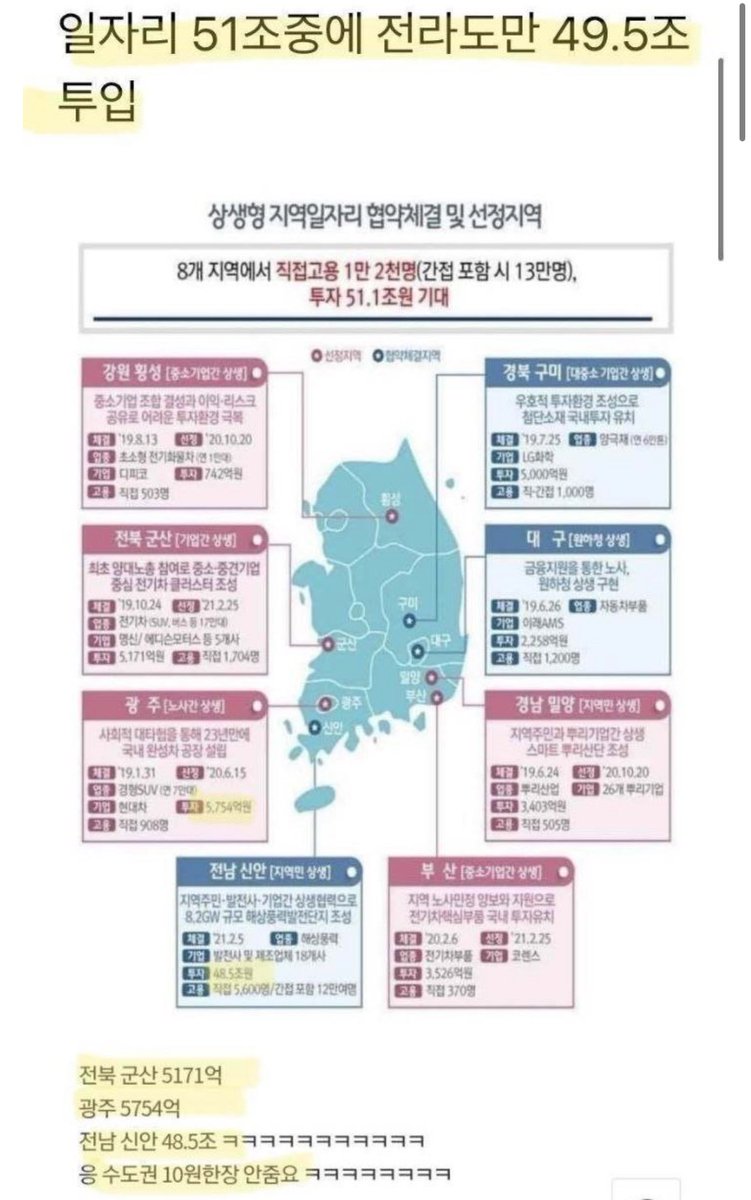 난 진짜 아무리 생각해도 이거 너무 이상하고 이해가 안되는데…
상생형 지역일자리 지원금 51조 중에 전라도만 49.5조 주고 인구 4만명 신안에 48.5조 지원해주는 게 말이 된다고 생각함???? 대한민국 한 해 국방비가 65조임. 근데 49조를 전남 신안군에 지원해준다고?? 도대체 왜??