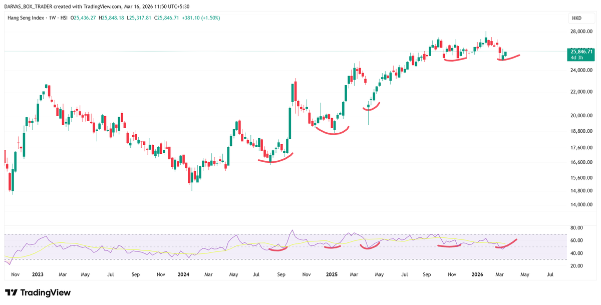 darvasboxtrader's tweet image. #HSI 25850 expecting reversal from here !! #China

#DARVAS 🥸