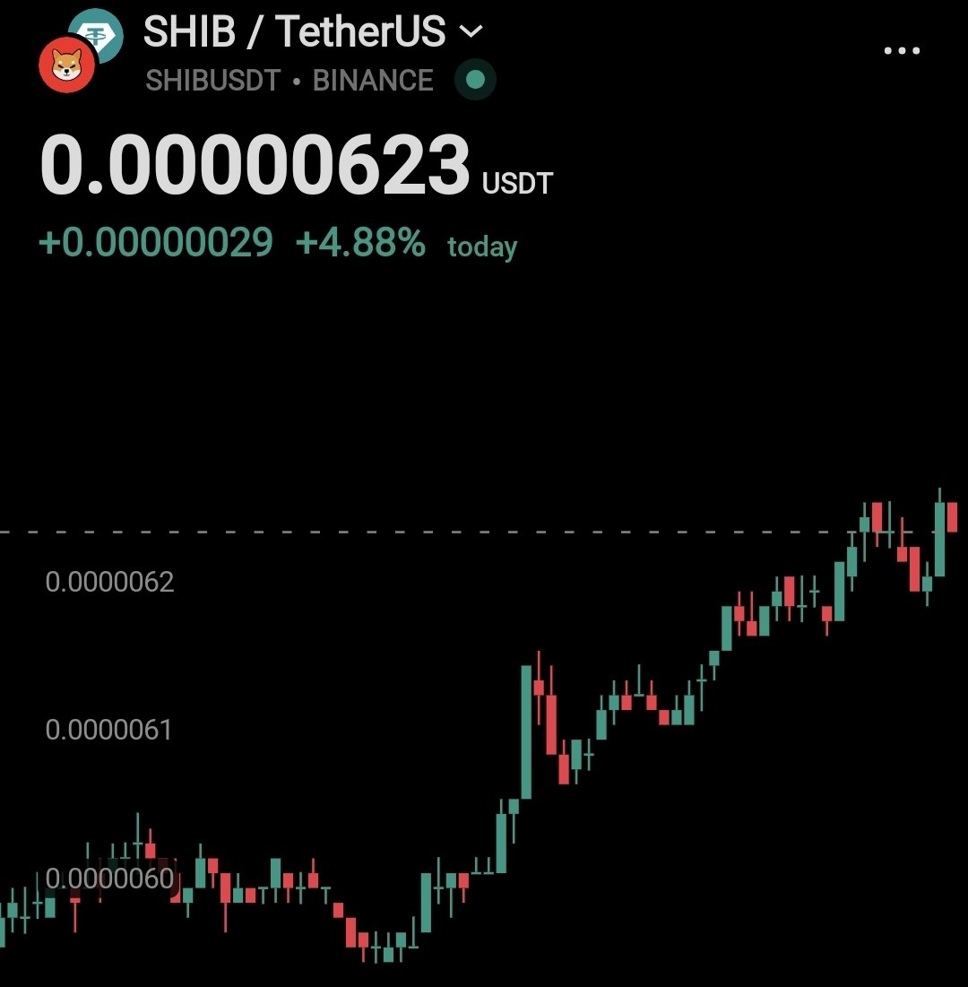 $SHIB Let's goo 🚀

Higher lows forming and momentum building as buyers step in. A great week is ahead of us.