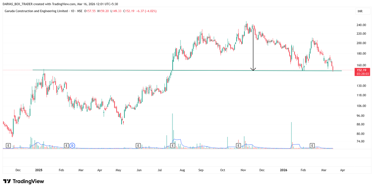 darvasboxtrader's tweet image. Bro ,corrected from 250 to 150
Bro, posted Ultimate nos.
Bro, P/E just 13.1 
Bro retrace back to support.
#GARUDA

Bro is the #Victim of this Chutiya Market !!
#DARVAS 🥸