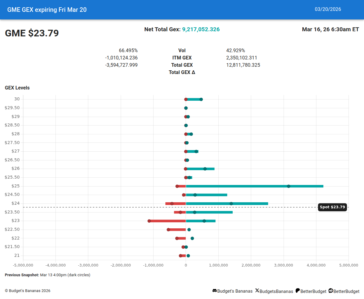BudgetsBananas's tweet photo. $GME OPEX Gamma Exposure β’οΈππ§²
Look at this week's Gamma Exposure #GEX on market maker's short $GME options
Please, only the latest data, as it changes intraday π₯Ί
#GameStop #PowerToThePlayer
PS early report π https://t.co/KhFesCKZgX
