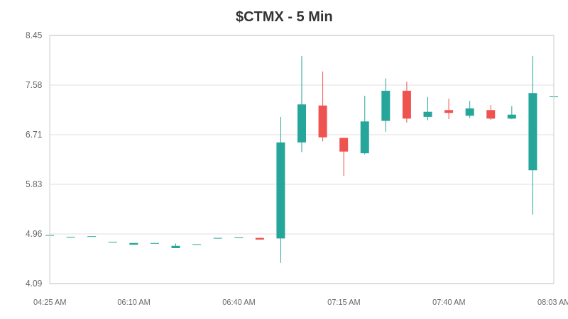 ShortSideIO's tweet image. 📊 $CTMX +51% | 55% risk

🟡 14.24% SI, 5.79 days to cover
📊 132M float provides cushion
⚡ Positive Phase 1 cancer data

Moderate risk - large float helps, but biotech volatility.

#Biotech #CTMX #ClinicalTrials