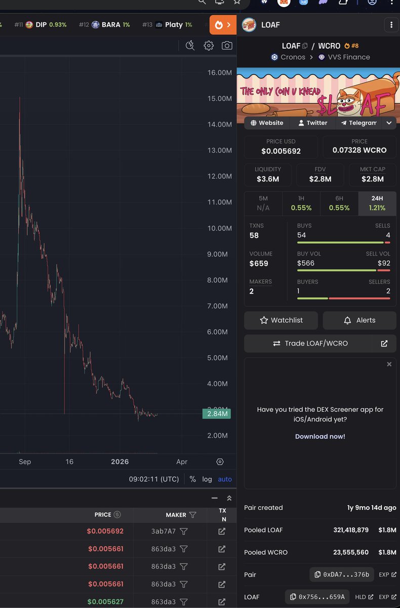 Pretty sure these we're all manufactured tokens. Either way - they contain over $17,000,000 USD in liquidity; with less than $1 trading volume on the biggest sitting on $10,000,000 🤯 Bonkers!
 
Mr Ryan any chance we can devolve these and put the money back into cronos innovation