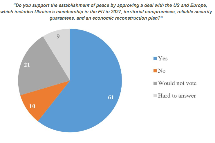 According to a KMIS poll, 61% of Ukrainians are willing to accept territorial concessions — if the West actually delivers: credible security guarantees, EU membership, and real reconstruction. 

But as we can see, the West is in no hurry to provide any of that. 
Instead, it keeps