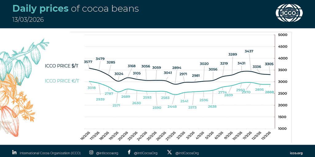 International Cocoa Organization (ICCO) tweet media