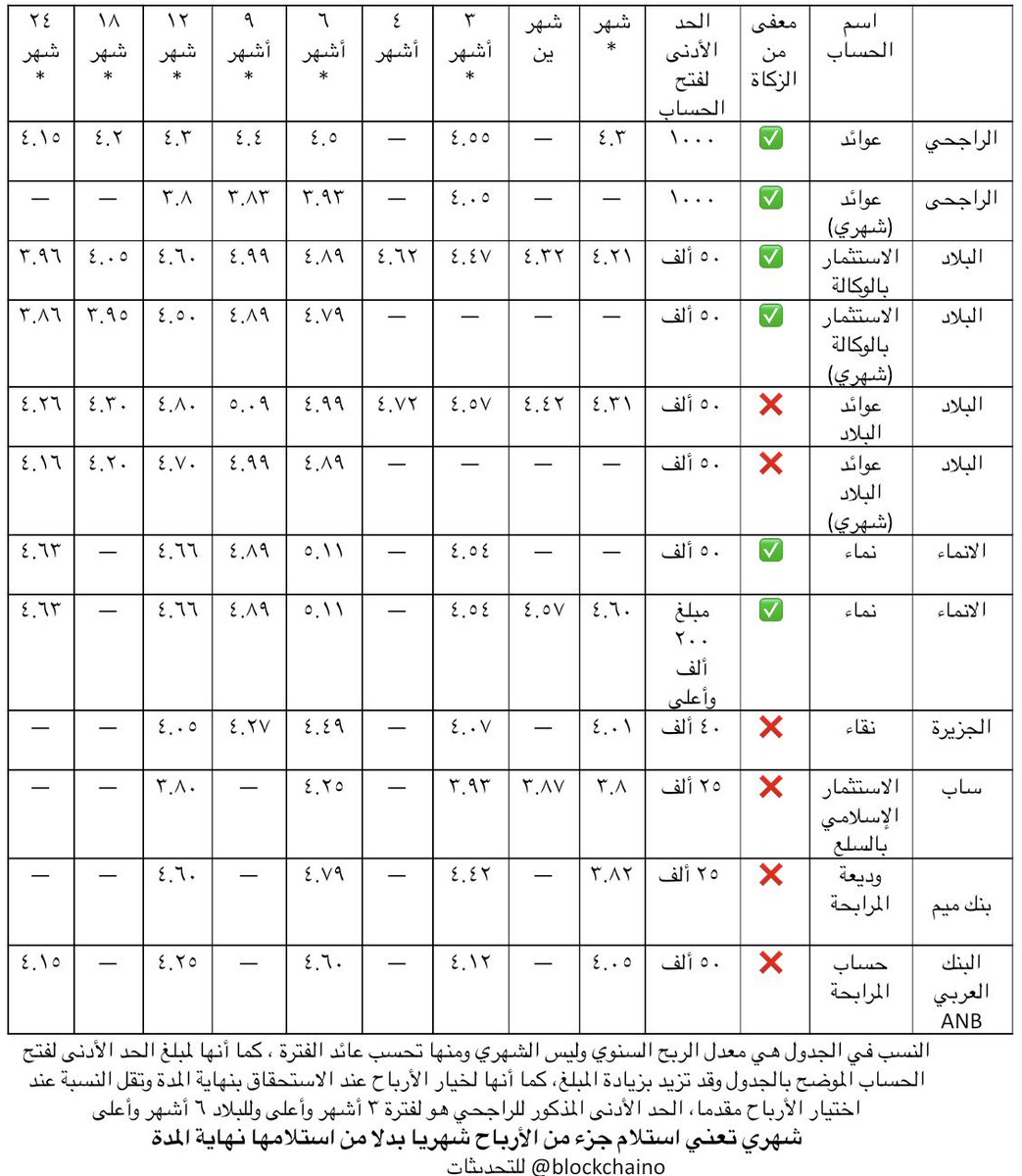 محمد (الودائع الإسلامية وأدوات الدخل الثابت) tweet media