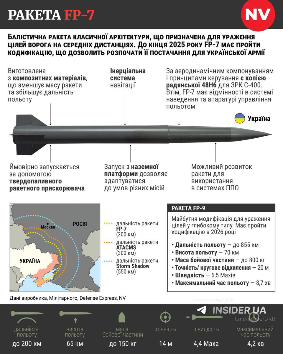 L'Ucraina ha sviluppato nuovi missili balistici FP-7, analoghi all'ATACMS, ma due volte meno costosi

I test si stanno muovendo verso una nuova fase, i missili saranno testati direttamente in attacchi in Russia