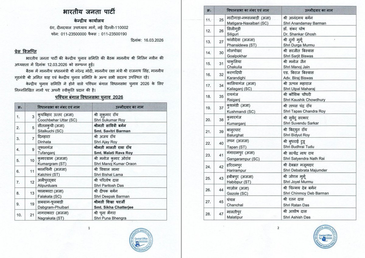 ANI's tweet photo. BJP announces first list of 144 candidates for the upcoming West Bengal Assembly Elections https://t.co/QHLfHAUNFF