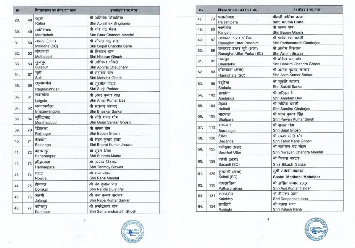 ANI's tweet photo. BJP announces first list of 144 candidates for the upcoming West Bengal Assembly Elections https://t.co/QHLfHAUNFF