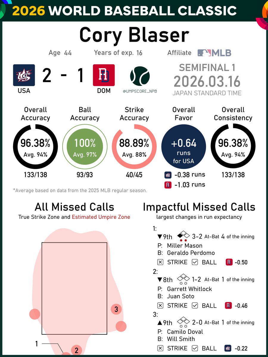 NPB Umpire Score tweet media