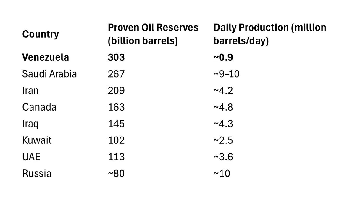 jcorrales2011's tweet photo. In Ven, the US launched a war in 2026, and the regime surrendered immediately.  In Iran, the US launched a war, and the regime fights back. What's the difference.  First, state capacity. Evidence: oil production levels.  Both regimes were sanctioned, but only Ven collapsed. https://t.co/mN4mmMxE3u