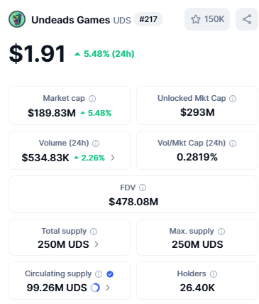 Day #3 - 10 FREE $UDS ($19 value) 🔥
Follow <a href="/cxcrypto1/">Jan Emil Christiansen</a>
RT ✅
Like ✅
1 Winner tomorrow💰
undeads.com