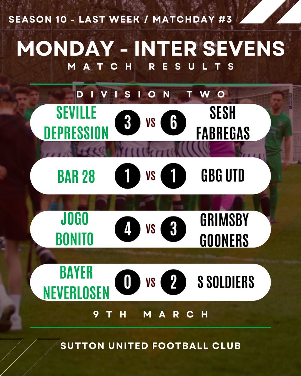 SuttonUtdFC's tweet image. Monday Night League is back tonight ⚽🔥

But first… last week’s results 👀

Season 10 is flying already with Matchday 3 bringing close games and big moments 💥

Matchday 4 tonight 😤⚡

#InterSevens #MondayNightLeague #7aside #7asidefootball #minisoccer
