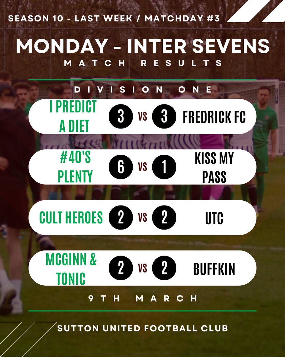 SuttonUtdFC's tweet image. Monday Night League is back tonight ⚽🔥

But first… last week’s results 👀

Season 10 is flying already with Matchday 3 bringing close games and big moments 💥

Matchday 4 tonight 😤⚡

#InterSevens #MondayNightLeague #7aside #7asidefootball #minisoccer