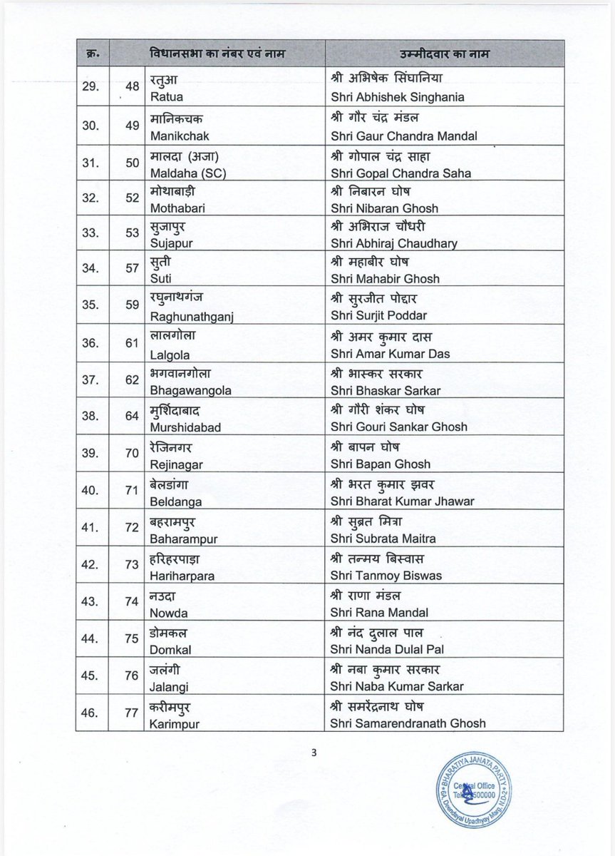 NuneBalrajBjp's tweet photo. Heartiest congratulations and best wishes to all the candidates announced by the @BJP4India for the forthcoming West Bengal Legislative Assembly Elections 2026.

The decision taken by the Central Election Committee under the leadership of the party reflects BJP’s strong commitment to strengthening democracy and ensuring development and good governance for the people of West Bengal.

Wishing all the candidates great success in their mission to serve the people and work towards the vision of a strong and developed India.

@PMOIndia @narendramodi @AmitShah @NitinNabin @JPNadda @blsanthosh @BJP4India @BJP4Bengal @BJP4Telangana

#BJP #WestBengal #WestBengalElections #ViksitBharat #NarendraModi #BJP4India