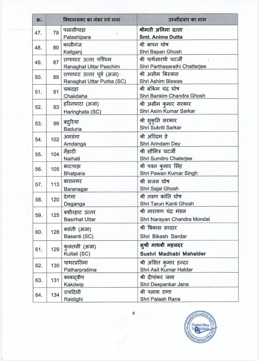 NuneBalrajBjp's tweet photo. Heartiest congratulations and best wishes to all the candidates announced by the @BJP4India for the forthcoming West Bengal Legislative Assembly Elections 2026.

The decision taken by the Central Election Committee under the leadership of the party reflects BJP’s strong commitment to strengthening democracy and ensuring development and good governance for the people of West Bengal.

Wishing all the candidates great success in their mission to serve the people and work towards the vision of a strong and developed India.

@PMOIndia @narendramodi @AmitShah @NitinNabin @JPNadda @blsanthosh @BJP4India @BJP4Bengal @BJP4Telangana

#BJP #WestBengal #WestBengalElections #ViksitBharat #NarendraModi #BJP4India