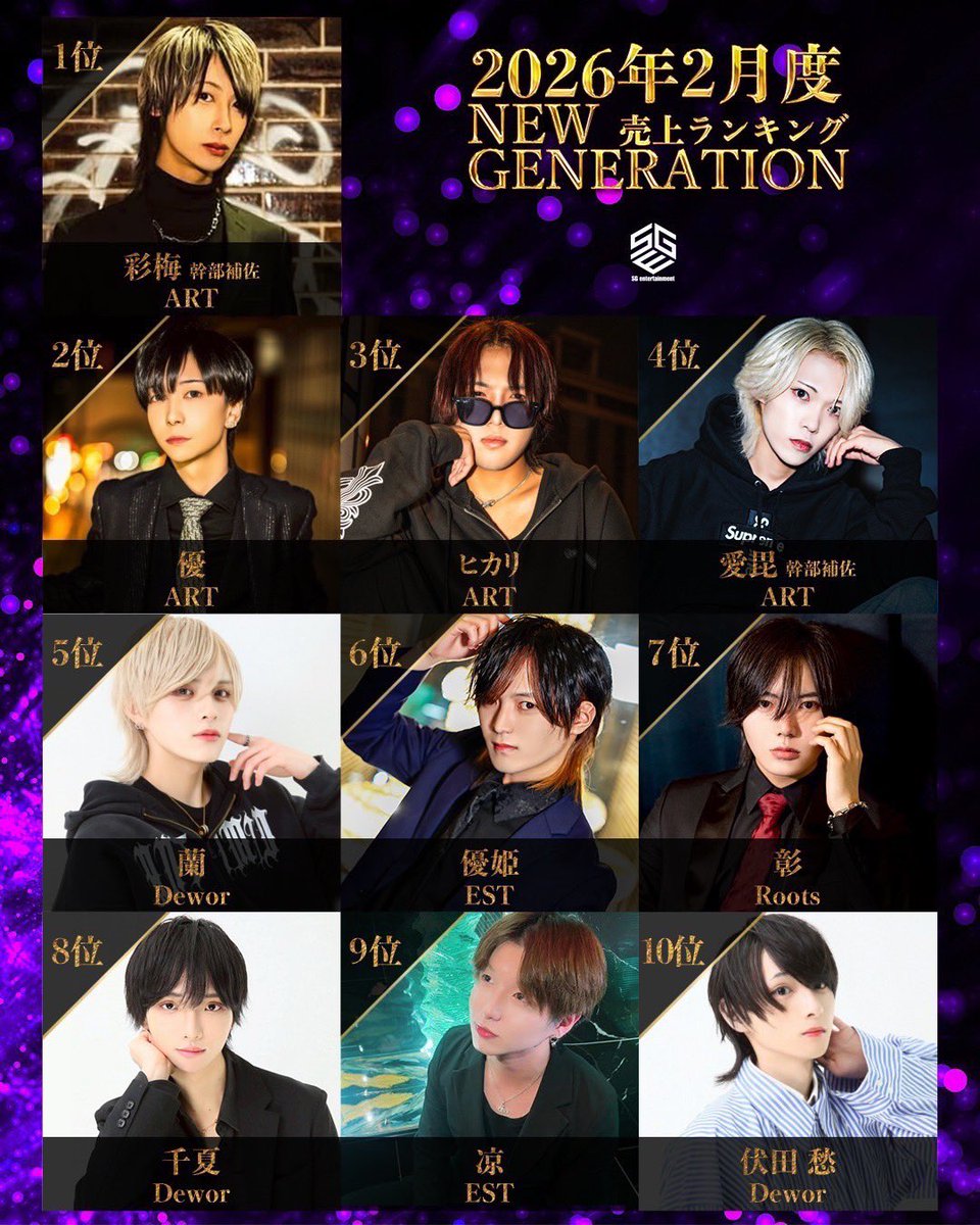 clubart_ehime's tweet photo. ✨ 2月度 スタグラ No.✨

🏆 NEW GENERATION部門 🏆

No.1🥇
彩梅
@ART_Ayame_ 

No.2🥈
優
@art_YOUY 

No.3🥉
ヒカリ
@Clubart_hikari 

No.4
愛毘
@art_aibi_ 

Club ARTからは 以上がランクインしました✨

@SGrandprix 
#SGE #スタグラ #松山 #ART https://t.co/vH0dGGFKrm