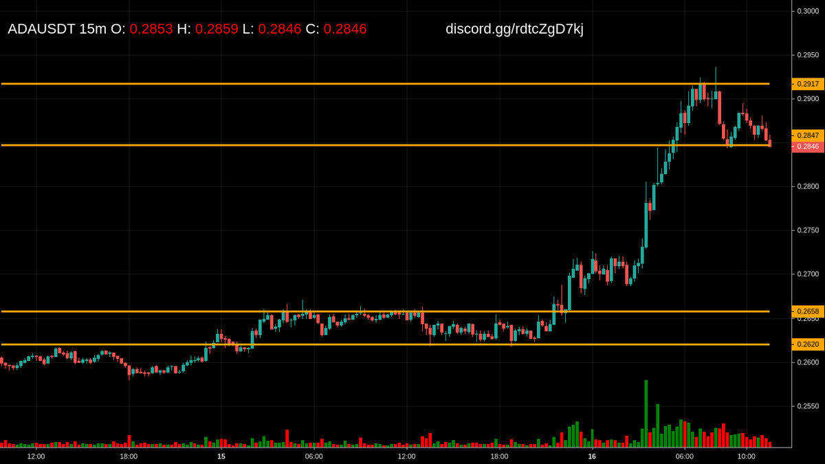 cmScanner_KL's tweet photo. Alert: Price at Key Level for $ADA at 15m

Get more updates at https://t.co/Ol5yh6tn9A https://t.co/o4roxtwFYb