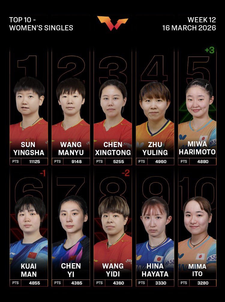 国際卓球連盟 tweet media