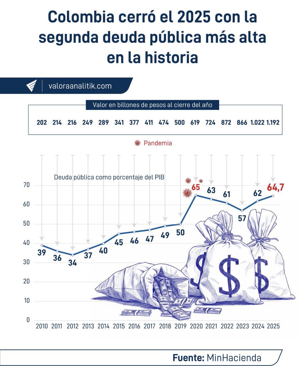 Lo “pagó” endeudándose más y con tasas más altas. Eso no es buena gestión financiera, sino un gobernante que nos condena a los colombianos a pagar más impuestos para cubrir sus gastos ingentes en burocracia y despilfarro pa seguir en el gobierno.
