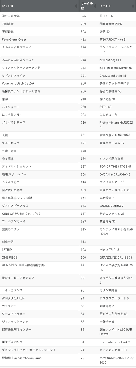 HARU COMIC CITY 35（2026年3月20日開催）のサークル数を集計したよ

CP・キャラ別→ anodoko.net/blog/?p=7869
ジャンル別→ anodoko.net/blog/?p=7868

※画像は集計の一部です。全表は記事でご確認ください
※記事はワード検索できます