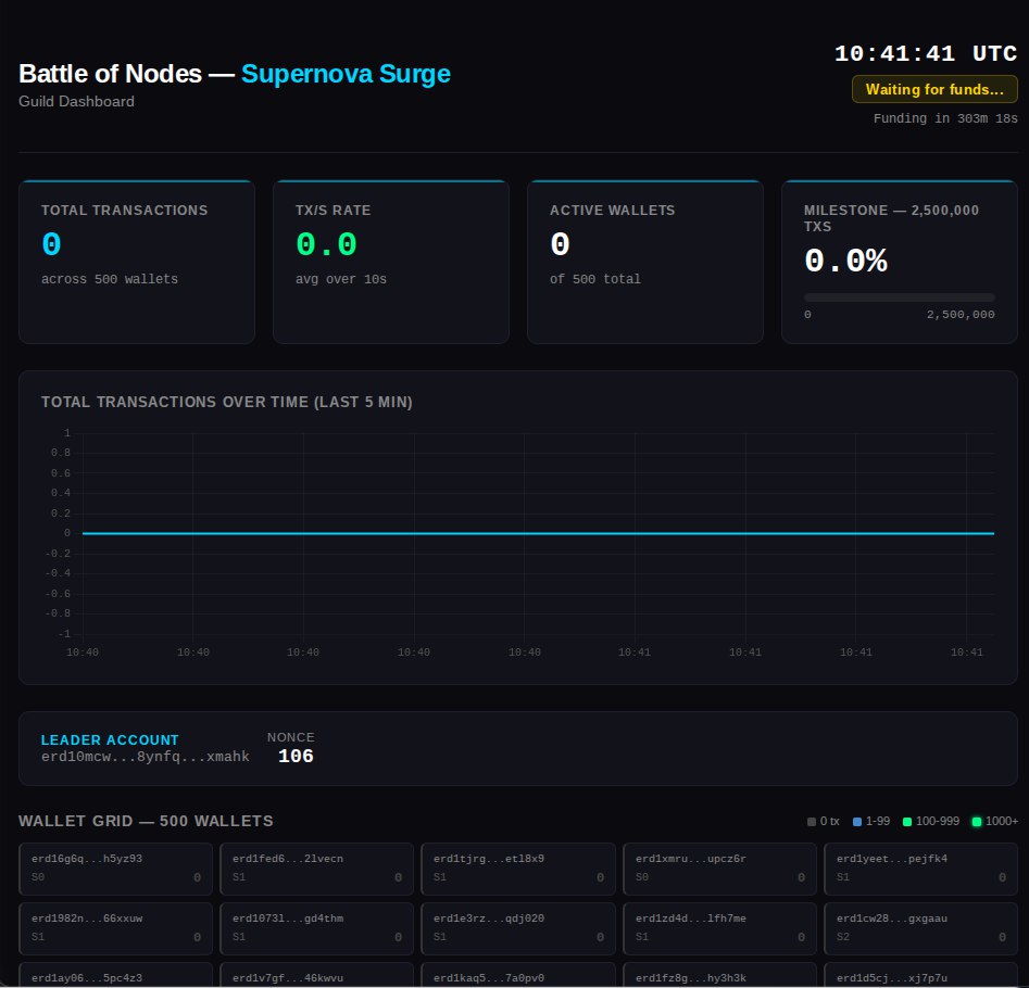 This time Superrarebears are prepared and we are getting some points!

<a href="/xVladinstein/">Vladiˣ the $FEDUP 🤡 R.I.F.T.</a> has even created a sexy dashboard so you can see our attempt live at 16.00 UTC 

blockversehub.xyz/BoN-Dashboard.…

This is a proper test of Supernova, with block time reduced to 600 Ms 🚀 

Are you ready