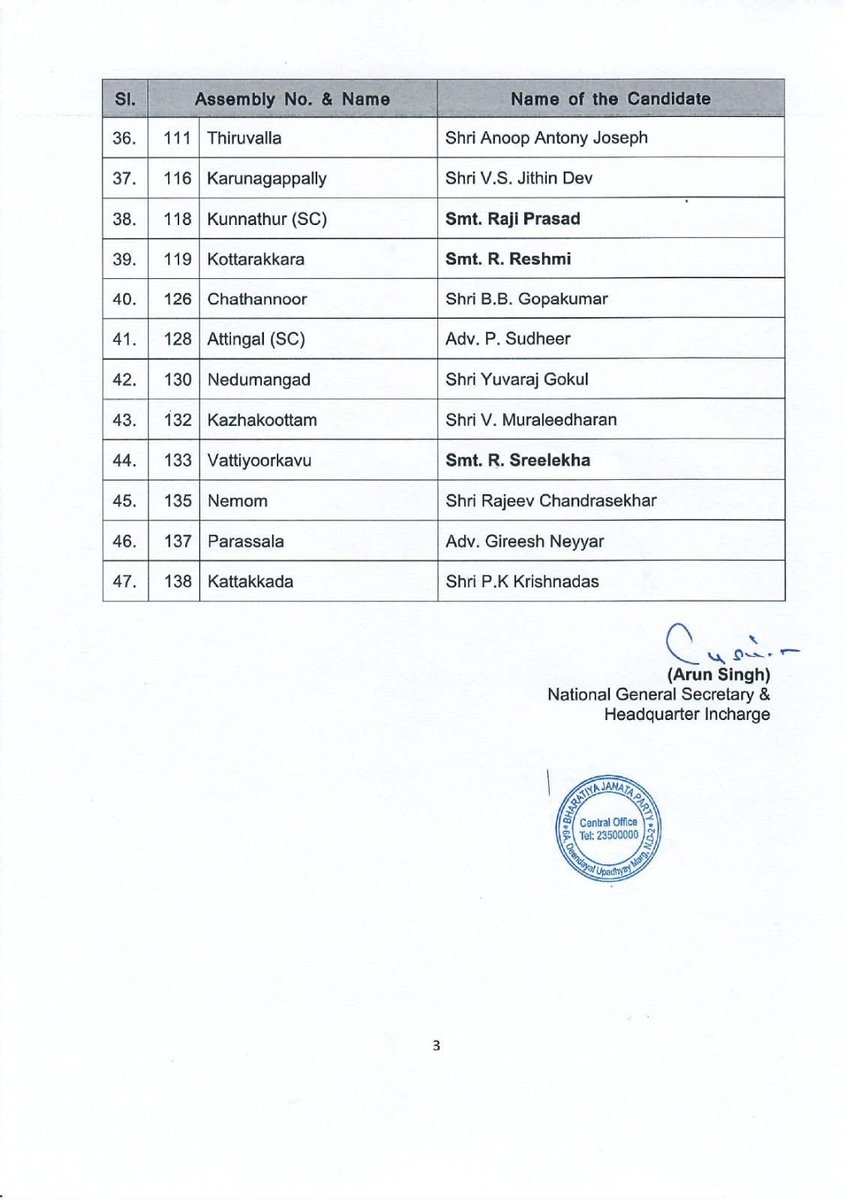 भाजपा केंद्रीय चुनाव समिति ने केरलम की विधानसभा के आगामी चुनावों के लिए निम्नलिखित नामों को मंज़ूरी दी है, सभी उम्मीदवारों को विजयी हेतु शुभकामनाएँ।

The Central Committee of the BJP has approved the following names for the ensuing elections to the Legislative Assembly of