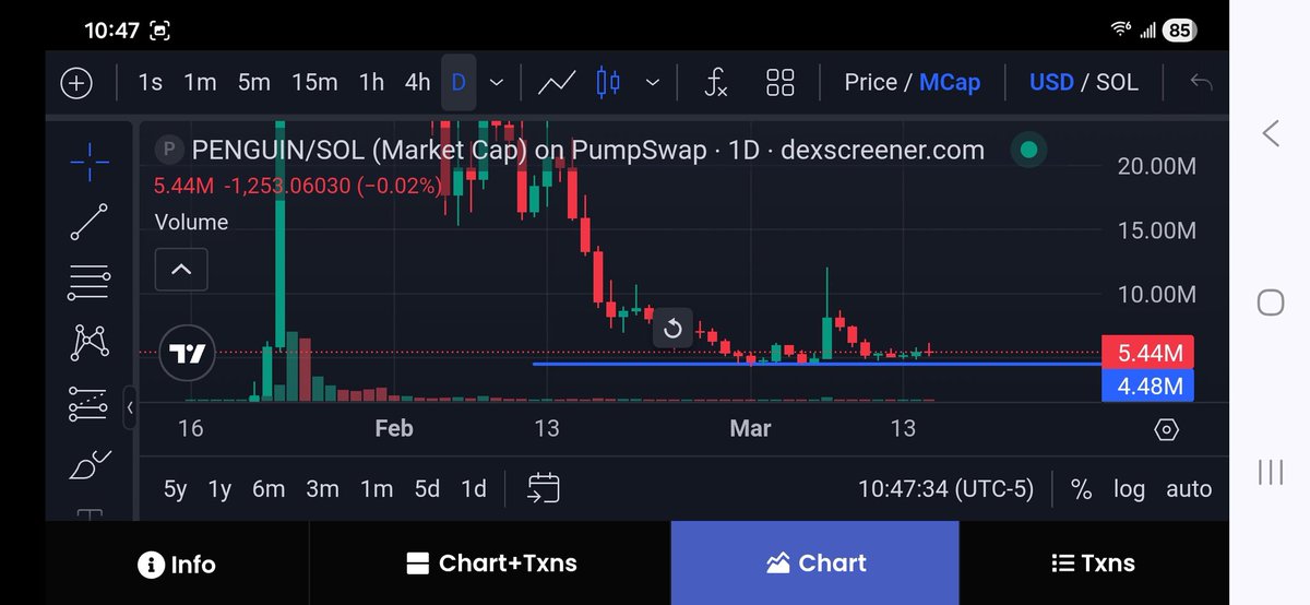This breakout above $5.4m also confirms $penguin is almost certainly going up 💪🏾 gradually before  the rally tops out soon.

A breakout with sufficient accumulation time is exactly what sets up the next leg  up. 

I’ll ride the rally. But the end result for the chart is