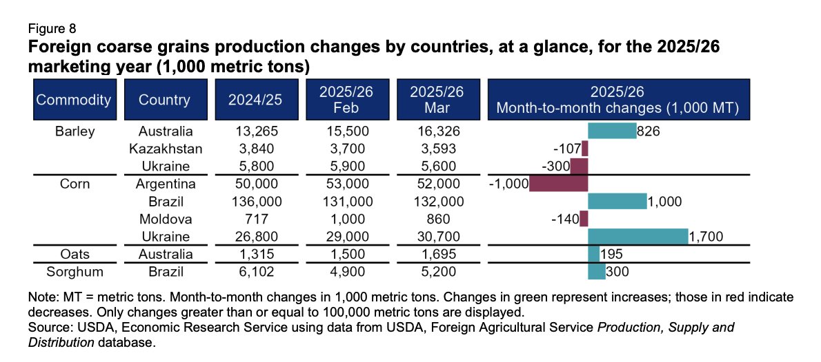 FarmPolicy's tweet image. 1/ The outlook for global coarse #grains #production in 2025/26 is elevated 2.70 million metric tons (MT) — less than 1% — this month, mainly on gains in foreign corn production.

From the @USDA_ERS: tinyurl.com/4jw2kanu
