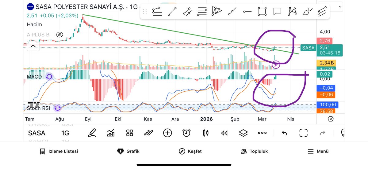 yakuptnaa's tweet photo. #sasa  günlük ve haftalıkda MACD yukarı yönlü kesişim gerçekleşti. Düşeni kıranda var. Takipteyim. https://t.co/UAgByOt9by