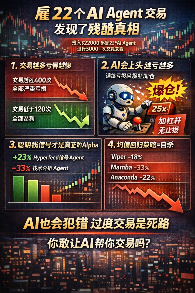 雇22个AI Agent交易，发现了残酷真相

有人做了个实验。

用22000美元真实资金。部署22个AI Agent。在Hyperliquid上7×24小时交易。

执行5000多笔交易后。结论让人意外。

1、交易越多，亏得越惨

数据不会撒谎：
- 交易超过400次的Agent：全部严重亏损
- 交易低于120次的Agent：全部盈利