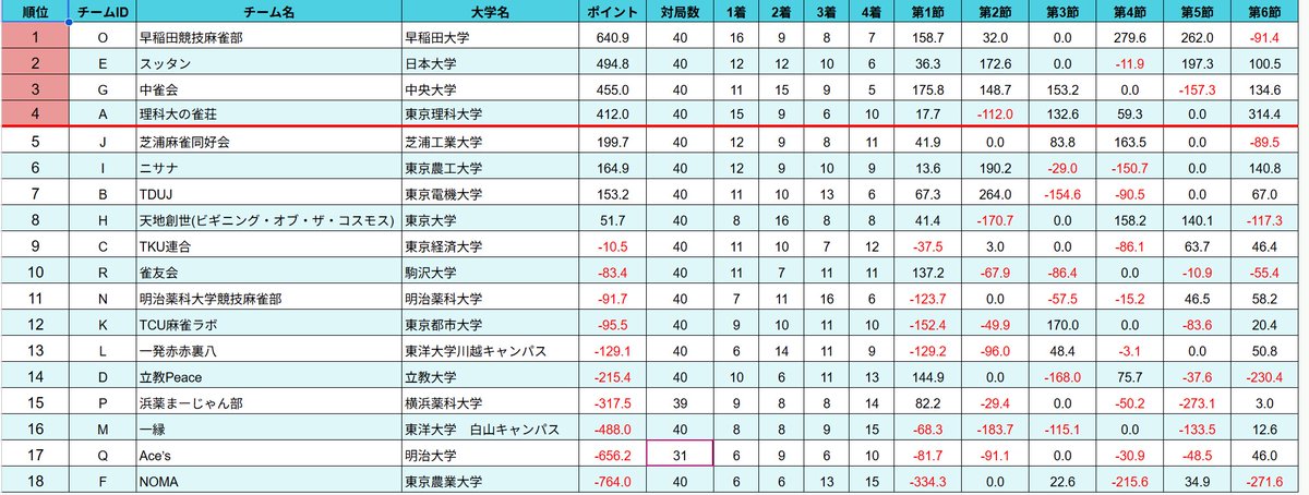 gakujanrenKANTO's tweet photo. #MURSリーグ2026
本戦全日程が終了いたしました。
以下がチームポイントランキングとなります。
決勝進出チームは
🥇早稲田競技麻雀部
🥈日本大学スッタン
🥉中雀会
🏅理科大の雀荘
となりました！通過された皆様おめでとうございます！
決勝戦は来週月曜日3/23に行われます。 https://t.co/L8vsyp0n6E