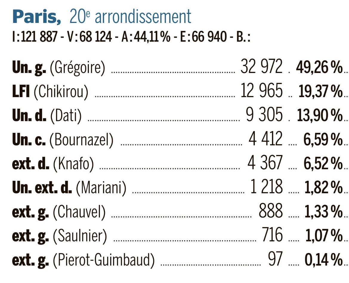 Paris XXème arrondissement tweet media