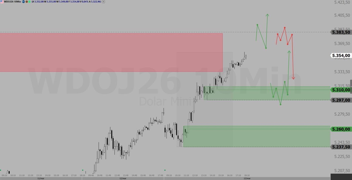 Pontos operacionais para Daytrade no #WINJ26 e #WDOJ26. Gráfico de 10m, dia 16/03/2026.

Postei o texto em anexo lá no meu perfil do <a href="/tcinvestimentos/">TC</a>, só clicar em "feed".

tc.tradersclub.com.br/@rycher