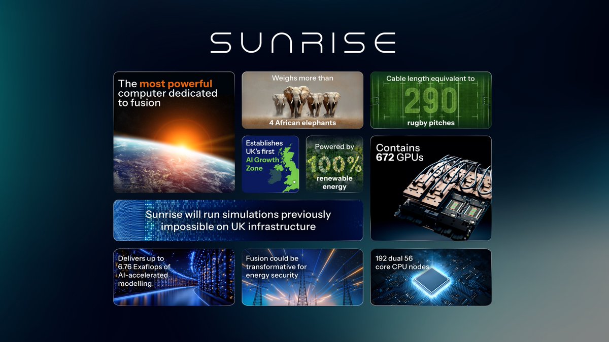 UKAEAofficial's tweet photo. The UK government is investing £45 million for a 1.4MW mission-focused supercomputer named ‘Sunrise’, a key first step in establishing the country’s first AI Growth Zone at the UK Atomic Energy Authority’s (UKAEA) Culham Campus in Oxfordshire. ➡️https://t.co/Cv7ogLJYYO https://t.co/wUtGlqsQXv