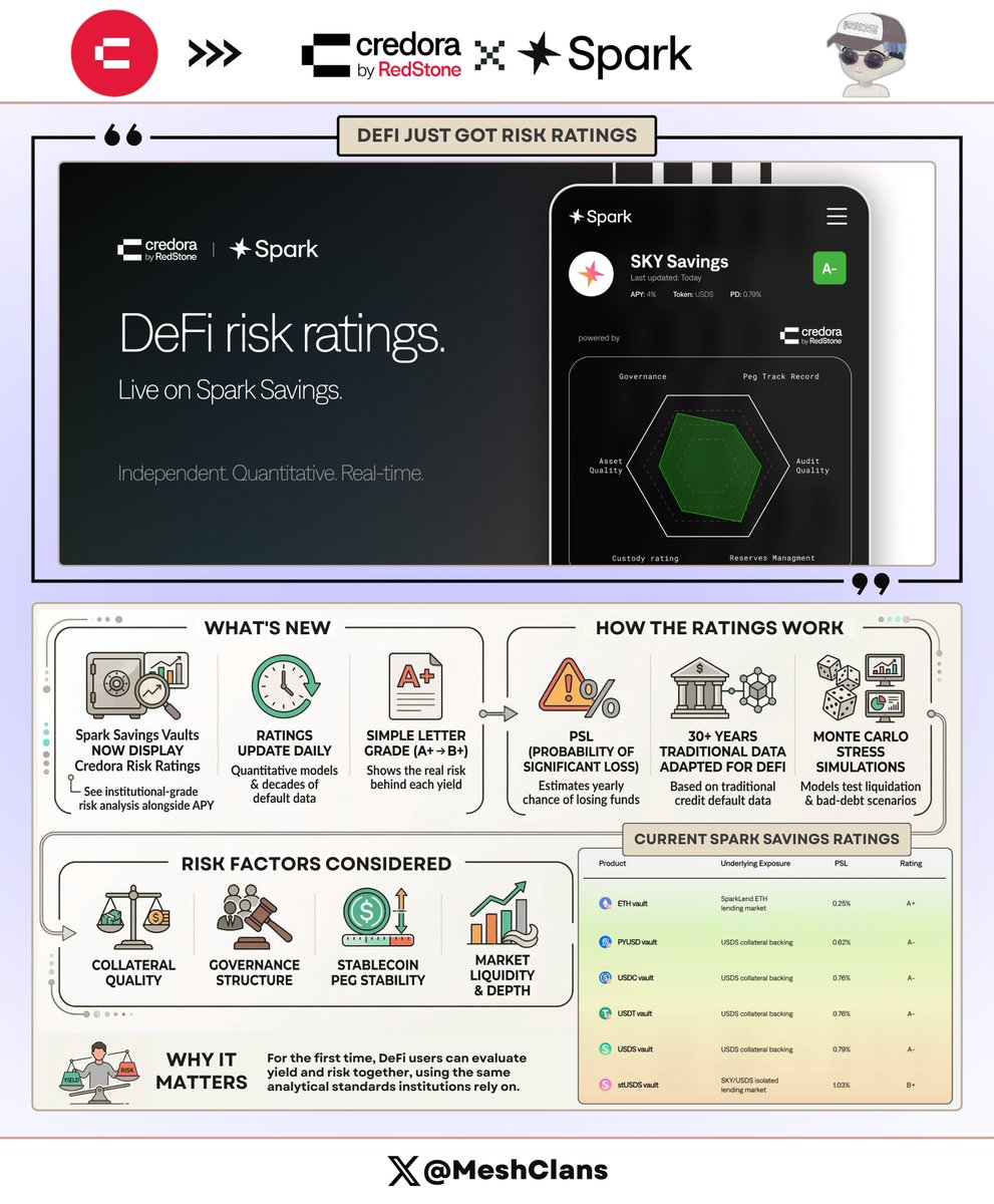 MeshClans's tweet photo. DeFi just got something it's never had before: actual risk ratings

Independent, daily-updated risk grades went live on @sparkdotfi a few days ago, and every Spark Savings vault now shows a Credora rating based on quantitative models and decades of historical default data.

For the first time, you can see institutional-grade risk assessment right next to your APY.

Six Spark Savings products, each with its own Credora rating. A+, A, A-, B+ (one letter that tells you what you're actually risking to earn that yield, updated daily as market conditions shift).

Here's what the ratings show (per the current official report; check live in Spark Savings for any intraday shifts):

> Savings ETH → SparkLend ETH lending market → 0.25% PSL → A

> Savings PYUSD → USDS collateral backing → 0.58% PSL → A-

> Savings USDC → USDS collateral backing → 0.61% PSL → A-

> Savings USDT → USDS collateral backing → 0.60% PSL → A-

> Savings USDS → USDS collateral backing → 0.63% PSL → A-

> Staked USDS → SKY/USDS Aave lending market → 1.03% PSL → B+

This is risk-aware DeFi.

Every rating answers three questions: How safe is the collateral? What happens if prices move? Who's protecting your deposit?

The PSL (Probability of Significant Loss) gives you an annual percentage chance that you actually lose money, not just paper volatility. It's calibrated against 30+ years of credit default data from traditional markets, then adapted for DeFi's unique risk profile.

Behind each letter grade sits serious quantitative work. Monte Carlo simulations stress-test liquidation scenarios and bad debt risk under extreme price moves. 

Risk modifiers adjust for collateral quality, governance structures, peg stability, and market depth.

The difference from traditional ratings:

> TradFi measures credit risk on issuers, Credora measures it on protocols and vaults

> TradFi updates ratings quarterly through committees, DeFi gets live updates pushed onchain

> TradFi relies on prospectuses and disclosures, DeFi reads onchain parameters directly

Savings ETH gets an A because of its conservative setup, deep liquidity, and battle-tested liquidator ecosystem. Staked USDS gets a B+ because there's high concentration in certain LTV bands, with $78M in positions against roughly $600K of liquidity at 2% depth. Higher yield, tighter liquidity cushions. 

The rating just reflects that trade-off.

When risk is transparent, people trust it. When people trust it, capital flows.

IMO, this is how DeFi crosses the chasm.

Institutions don't deploy capital based on vibes and APY screenshots. They need quantified downside, stress-tested scenarios, and a risk framework that maps to existing mandates. 

@CredoraNetwork built exactly that, and Spark is the first major protocol to surface it directly in the user experience.

As @hexonaut, co-founder of Spark, put it: "Until now, DeFi participants have had to piece together risk information from multiple sources, or worse, make decisions based on APY alone. Credora is the missing link!"

You can check it out yourself right now.

Head to spark(dot)fi/savings, open any vault, hit the Risk Assessment tab, and you'll see every rating, every underlying market, every modifier in real time.

Want the full picture? There's a 20-page institutional report with detailed breakdowns, collateral analysis, simulations, and complete methodology at reports(dot)credora(dot)io/spark/latest.pdf

The bigger picture here is Credora already rated 100+ vaults on Morpho, and early data shows rated vaults seeing faster TVL growth and stickier deposits. Sky/USDS integration is coming next, then wallets, fintech apps, maybe even AI agents routing based on risk-adjusted returns.

This isn't just Spark getting a feature upgrade. It's the infrastructure that lets DeFi absorb institutional capital at scale.

Note: Ratings update daily based on market conditions. Always check current ratings before deploying capital.

Quick disclaimer: ratings and data are informational only, not investment advice. Do your own research.

Know your risk.