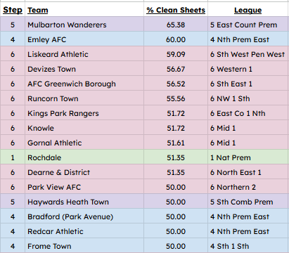 After the weekend action, the Best Defences by Step (Clean Sheet % of League games):

S1 - 51.35% <a href="/officiallydale/">Rochdale AFC</a> - <a href="/NL_Enterprise/">Enterprise National League</a> 
S2 - 41.67% <a href="/khfcofficial/">Kidderminster Harriers 🦅</a> 
S3 - 48.48% <a href="/HarbTownFC/">Harborough Town F(C) 🐝</a> - <a href="/SouthernLeague1/">The Pitching In Southern Football League</a> 
S4 - 60% <a href="/Emley_AFC/">Emley AFC</a> - <a href="/NorthernPremLge/">The Pitching In Northern Premier League</a> 
S5 - 65.38% <a href="/MulbartonFC/">Mulbarton FC (Men’s)</a> -