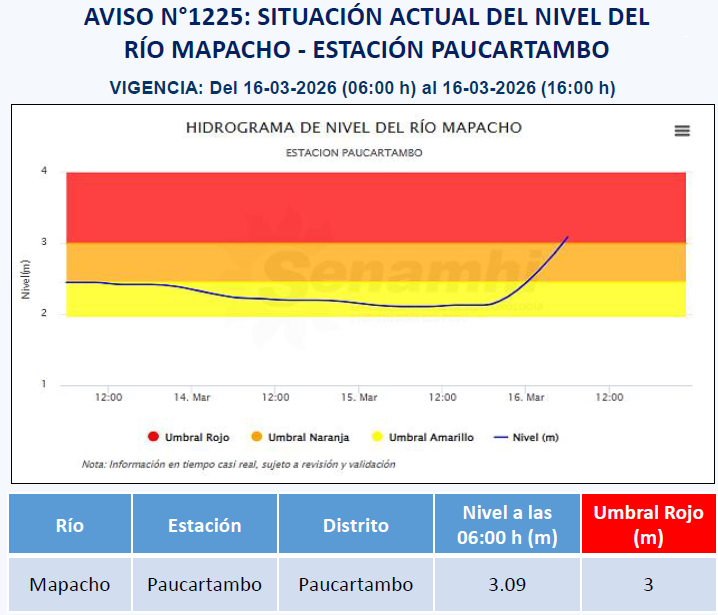 COENPeru's tweet photo. El río #Mapacho, en la estación hidrológica Paucartambo, situada en el distrito del mismo nombre (Cusco), registró a las 06:00 h de hoy un nivel de 3.09 m, ubicándose en el umbral rojo. Las potenciales áreas de afectación serían los centros poblados de Paucartambo, Challabamba y Chacllabamba. | @Senamhiperu