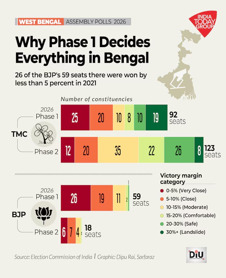 Data show Phase 1, on April 23, is where the contest will be decided: it holds the bulk of the Bharatiya Janata Party's vulnerable seats and the highest concentration of close races.

The Trinamool Congress enters Phase 1 defending 92 seats, many on relatively firm ground: 29 won