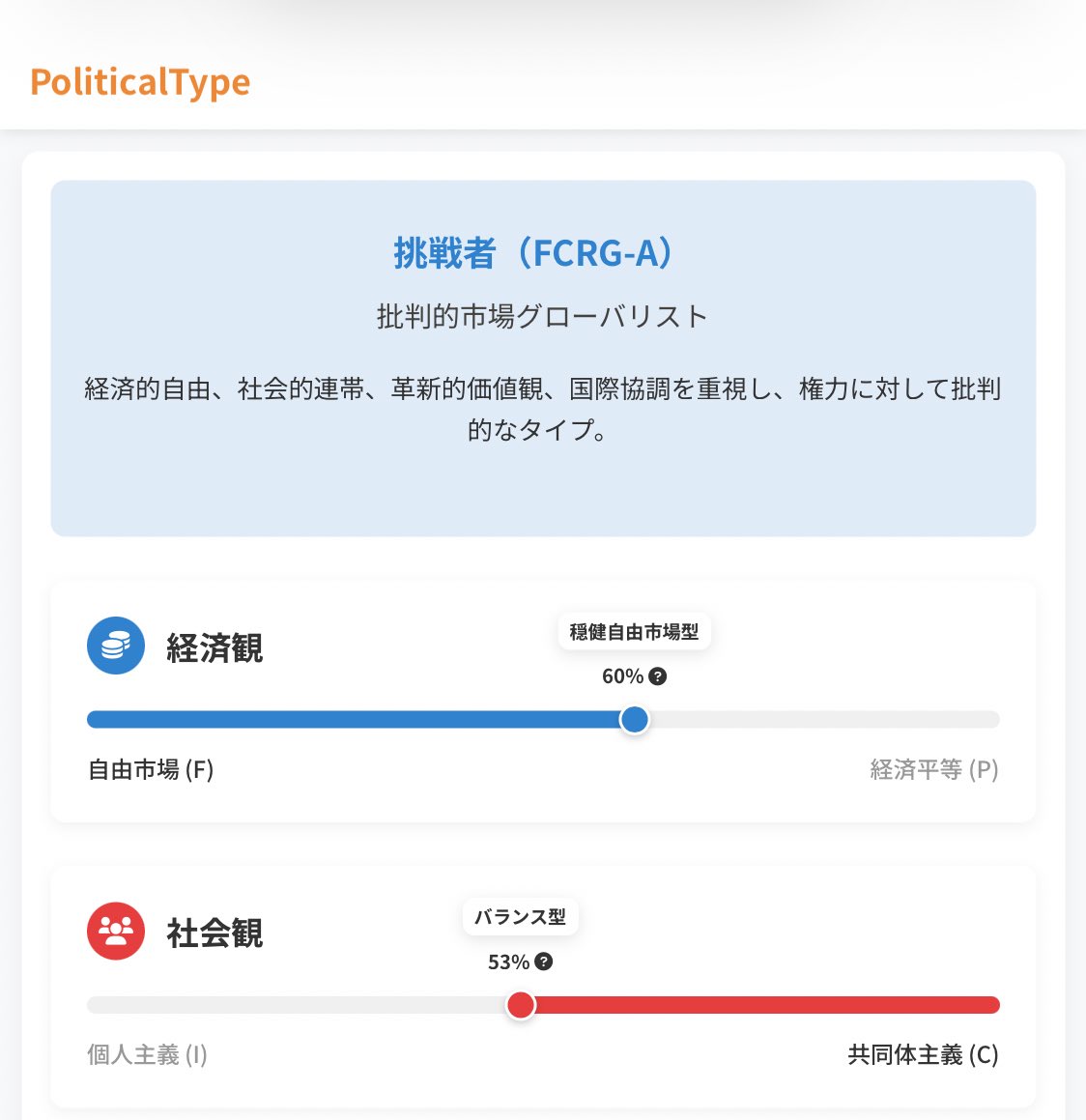 juoggggg's tweet photo. 私の政治タイプは『挑戦者~批判的市場グローバリスト~(FCRG-A)』でした https://t.co/7SW5pVAvsy #政治タイプ診断 #PoliticalType https://t.co/AGx7TtegTf