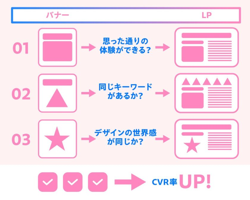 Anagrams_inc's tweet photo. 【バナーの成果が悪い時のチェックリスト✅️】
「クリック率は悪くないのに、なぜか成果に繋がらない…」
そんな時は、この3つを見直してみてください。

💡このバナーをクリックした人は、LPの最初の画面を見て「思った通りだ」と感じるか？
クリエイティブと飛び先のコミュニケーションにズレがないかの確認

💡バナーで使っているキーワードは、LPにも書いてある内容か？
飛び先にない要素を訴求していないかの確認

💡バナーのビジュアルとLPの世界観は、同じ空気感か？
トーン＆マナーの整合性の確認

もしひとつでも欠けている場合は、せっかくクリックしたユーザーの離脱を生んでいるかもしれません。

バナーは入口であり、大切なのはその後の導線です。

「成果を出すために、バナーとLPの組み合わせをどう設計すればよいのか？」については、引用元の記事で詳しく解説しています👇️