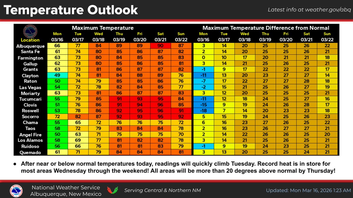 NWS Albuquerque tweet media
