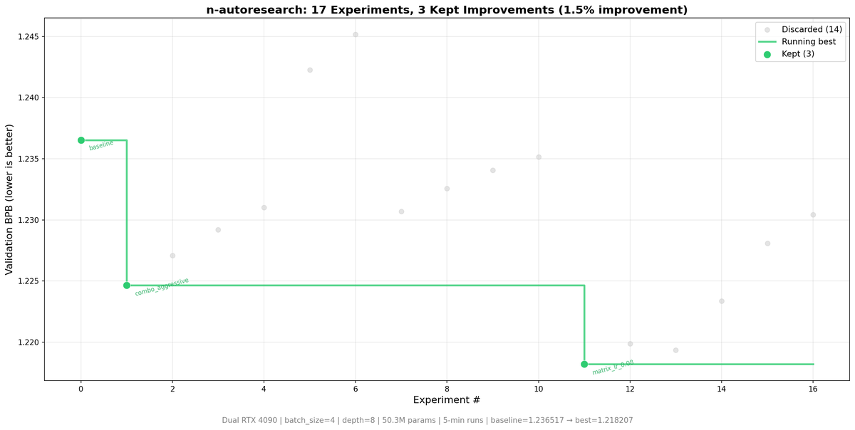 ghumare64's tweet photo. If you'd asked me last year to run an autonomous research loop across two GPUs, I'd have said that's not something I can do.

Not "it'll take a while." Impossible.

Today this is my Saturday.

My 𝐧-𝐚𝐮𝐭𝐨𝐫𝐞𝐬𝐞𝐚𝐫𝐜𝐡 𝐥𝐨𝐨𝐩 𝐣𝐮𝐬𝐭 𝐟𝐢𝐧𝐢𝐬𝐡𝐞𝐝 𝐚 𝟏-𝐡𝐨𝐮𝐫 𝐫𝐮𝐧 𝐨𝐧 𝐝𝐮𝐚𝐥 𝐑𝐓𝐗 𝟒𝟎𝟗𝟎𝐬: autonomous hyperparameter mutation, parallel experiments, no babysitting.

Results:
→ 17 experiments, 0 crashes
→ baseline 1.2365 → 𝚋𝚎𝚜𝚝 𝟷.𝟸𝟷𝟾𝟸 𝚟𝚊𝚕_𝚋𝚙𝚋
→ 1.48% improvement. Found by the loop.

The chart shows the staircase, the same pattern @Karpathy sees in his runs. His: 2 days, 276 experiments. Mine: 1 hour, 17. Same logic, different constraints.

The constraint here is the 𝟺𝟶𝟿𝟶'𝚜 𝟸𝟺𝙶𝙱 𝚅𝚁𝙰𝙼 𝚏𝚘𝚛𝚌𝚒𝚗𝚐 𝚋𝚊𝚝𝚌𝚑_𝚜𝚒𝚣𝚎=𝟺, which means ~5.5% MFU. The GPU is mostly waiting on memory transfers, not computing.

What the same loop looks like on different hardware:
𝟐𝐱 𝐑𝐓𝐗 𝟒𝟎𝟗𝟎 (𝐰𝐡𝐚𝐭 𝐈 𝐫𝐚𝐧): ~𝟏𝟕 𝐞𝐱𝐩𝐞𝐫𝐢𝐦𝐞𝐧𝐭𝐬/𝐡𝐫 → 𝟏.𝟒𝟖% 𝐠𝐚𝐢𝐧
𝟐𝐱 𝐇𝟏𝟎𝟎 𝐒𝐗𝐌: ~𝟑𝟎+ 𝐞𝐱𝐩𝐞𝐫𝐢𝐦𝐞𝐧𝐭𝐬/𝐡𝐫 → 𝐞𝐬𝐭𝐢𝐦𝐚𝐭𝐞𝐝 𝟑-𝟓% 𝐠𝐚𝐢𝐧
𝟖𝐱 𝐇𝟏𝟎𝟎 (𝐃𝐆𝐗): ~𝟏𝟎𝟎+ 𝐞𝐱𝐩𝐞𝐫𝐢𝐦𝐞𝐧𝐭𝐬/𝐡𝐫 → 𝟓-𝟏𝟎%
𝟖𝐱 𝐁𝟐𝟎𝟎 (𝐃𝐆𝐗): ~𝟏𝟓𝟎+ 𝐞𝐱𝐩𝐞𝐫𝐢𝐦𝐞𝐧𝐭𝐬/𝐡𝐫 → 𝟏𝟎-𝟐𝟎%

Same autoresearch loop. Just more runway.

Karpathy's dream setup, 8x H100 running 48 hours would likely hit 5,000+ experiments. On 4090s that's not feasible. But 24-48 hours on what I have would still find significantly more than 1 hour did. That's what's running next.

This is our own multi-GPU implementation built on top of his single-GPU original, orchestrated with iii functions, workers, and triggers.

Claude Code made the extension possible in a weekend.