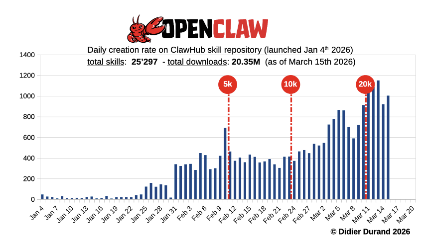 didierdurand's tweet photo. ClawHub (OpenClaw) still growing exponentially!
Over 20k skills now available on the largest skill repository for agents available on Internet.

https://t.co/QJaa0BMVEx https://t.co/wp2EeGbWgW
